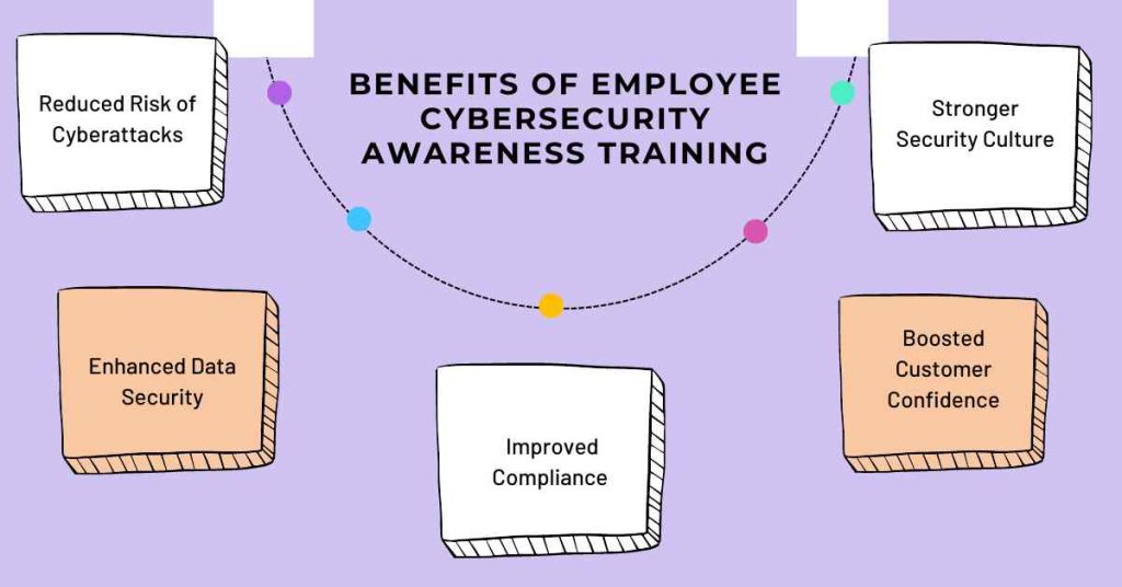 benefits of employee cybersecurity awareness training by cybersapiens