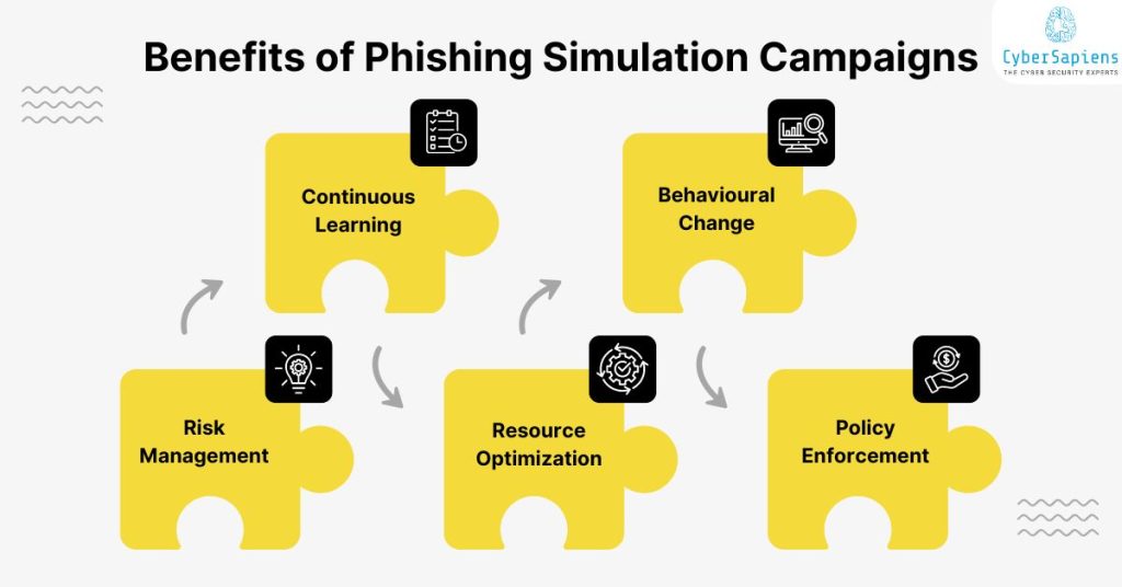 benefits of phishing simulation campaigns cybersapiens