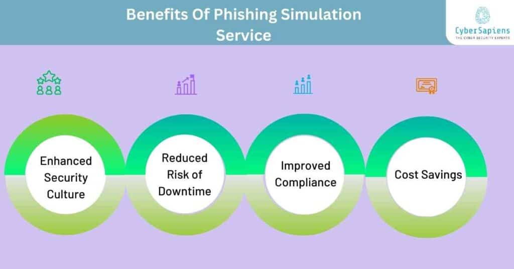 benefits of phishing simulation service cybersapiens