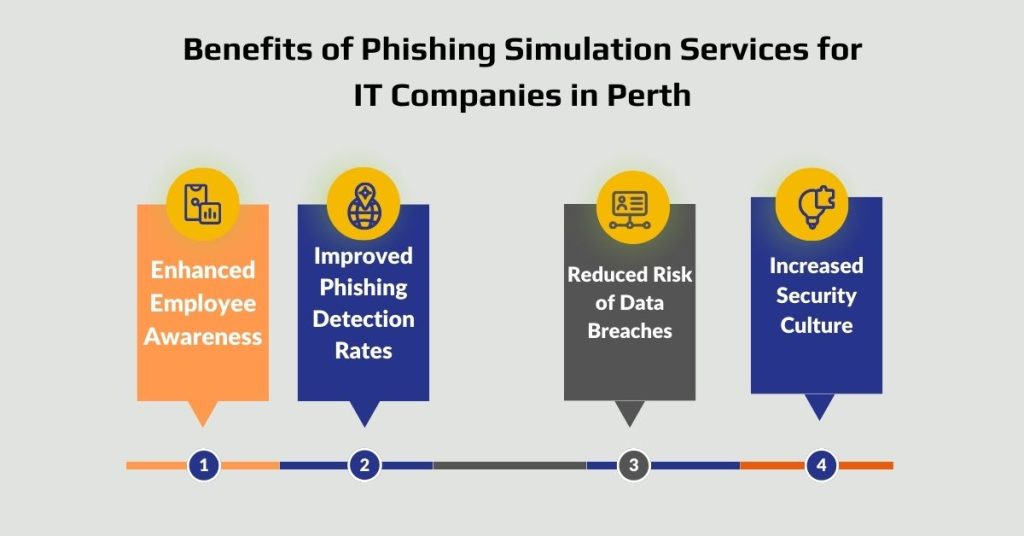 benefits of phishing simulation services for it companies in perth