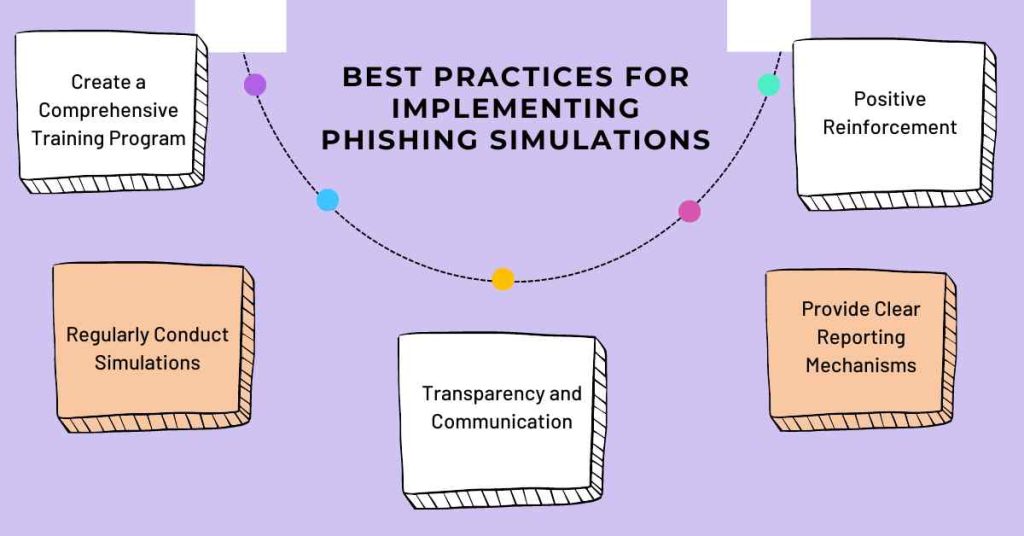 best practices for implementing phishing simulations cybersapiens