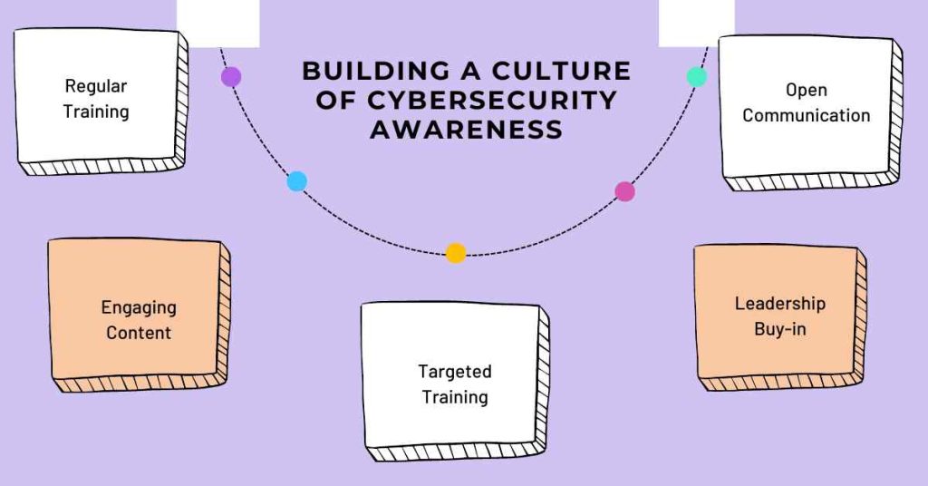 building a culture of cybersecurity awareness cybersapiens