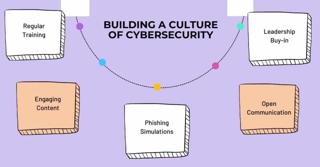building a culture of cybersecurity cybersapiens