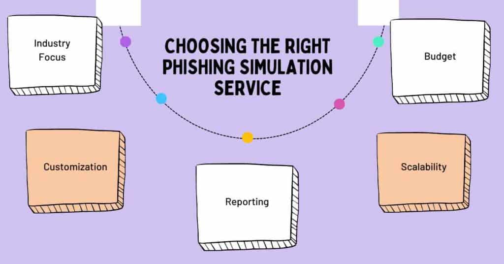 choosing the right phishing simulation service cybersapiens