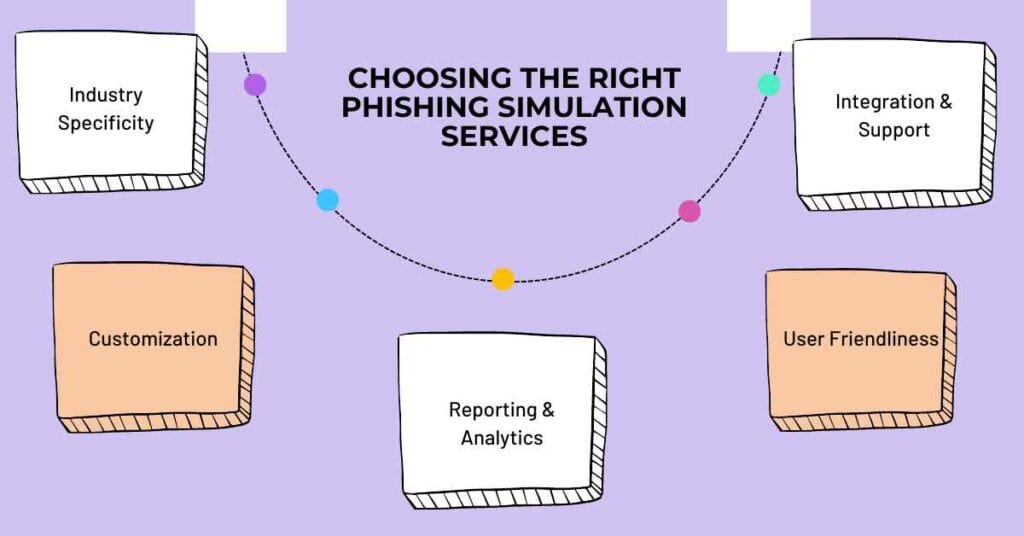choosing the right phishing simulation services cybersapiens