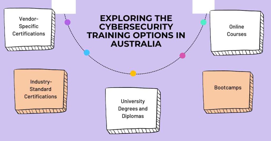 exploring the cybersecurity training options in australia