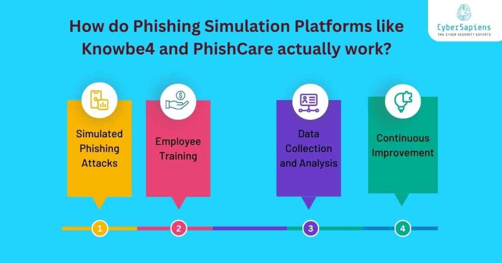 how do phishing simulation platforms like knowbe4 and phishcare actually work cybersapiens