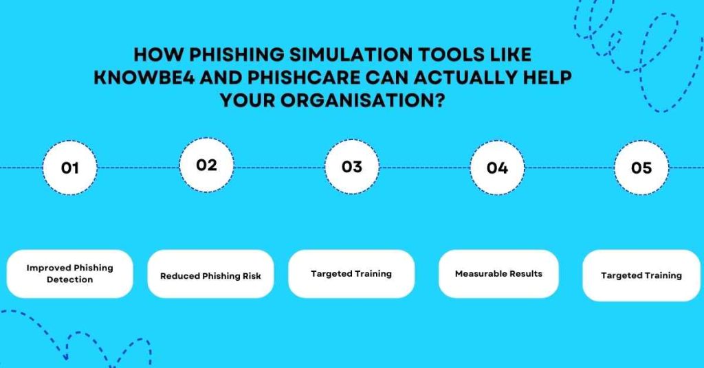 how phishing simulation tools like knowbe4 and phishcare can actually help your organisation cybersapiens