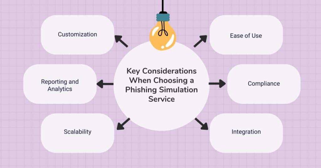 key considerations when choosing a phishing simulation service cybersapiens