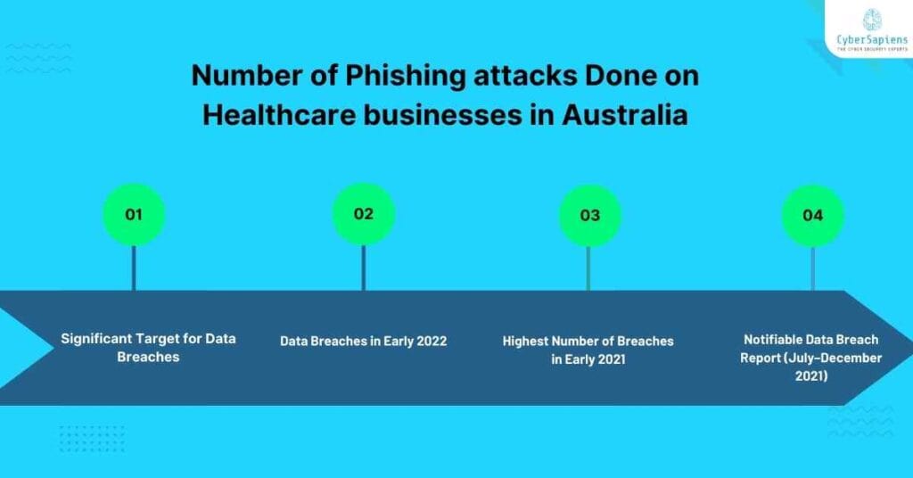 number of phishing attacks done on healthcare businesses in australia