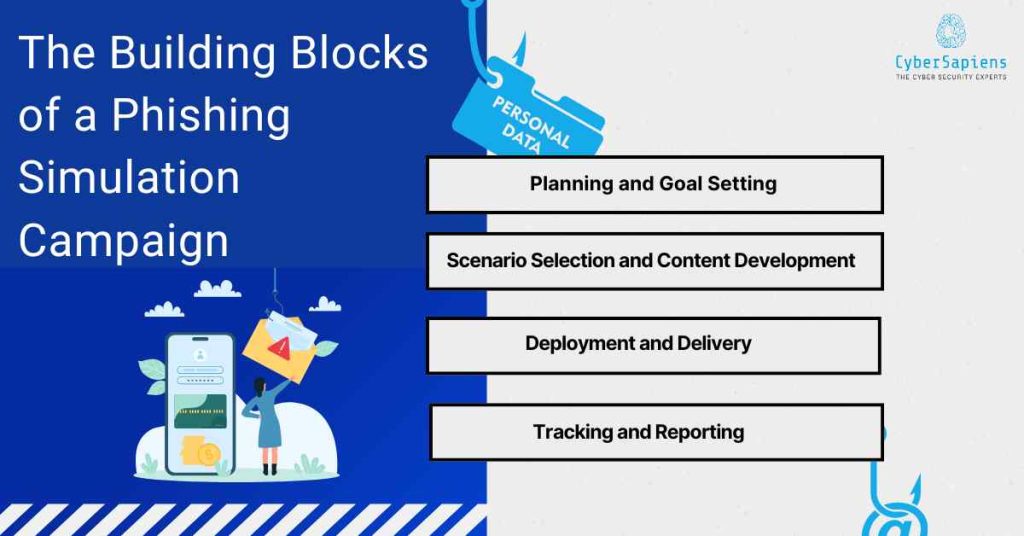 the building blocks of a phishing simulation campaign