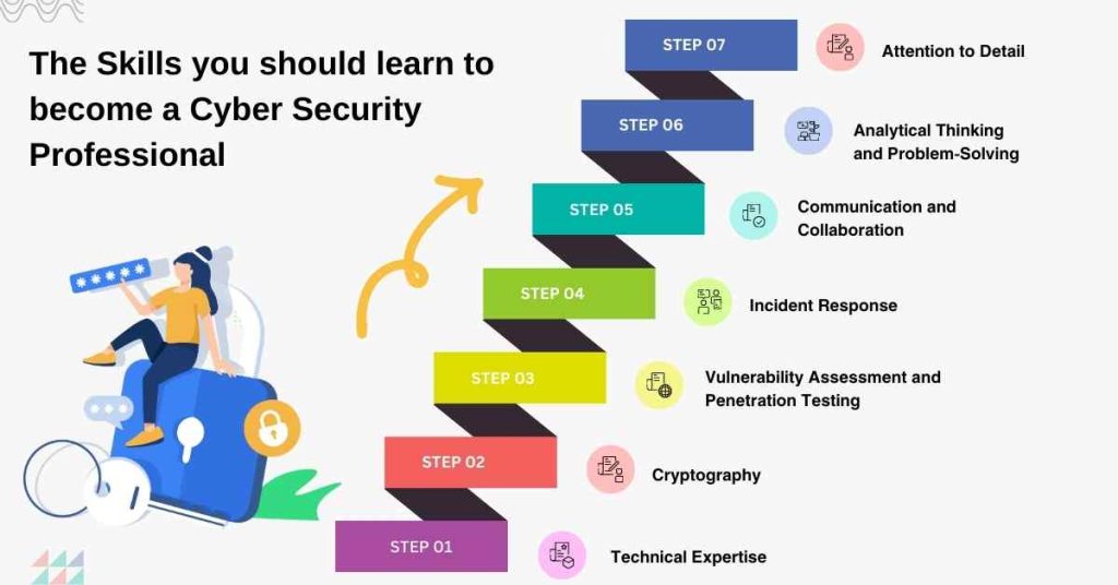 the skills you should learn to become a cyber security professional cybersapiens