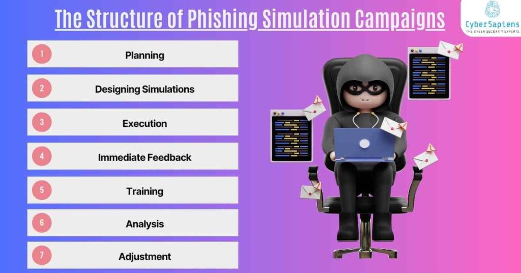 the structure of phishing simulation campaigns