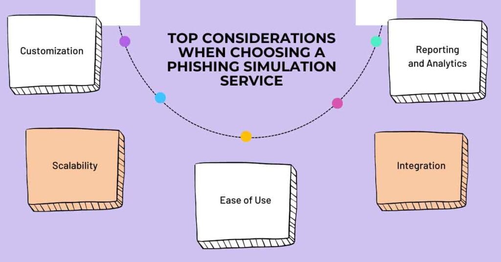 top considerations when choosing a phishing simulation service cybersapiens