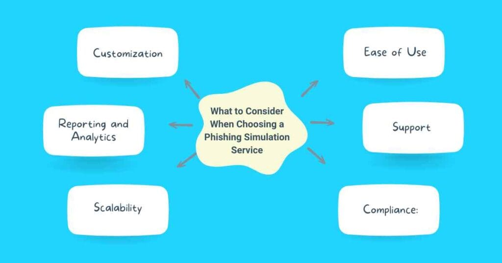 what to consider when choosing a phishing simulation service cybersapiens