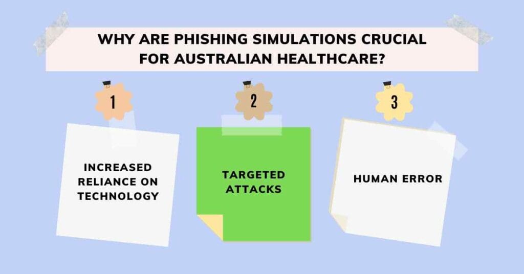 why are phishing simulations crucial for australian healthcare cybersapiens