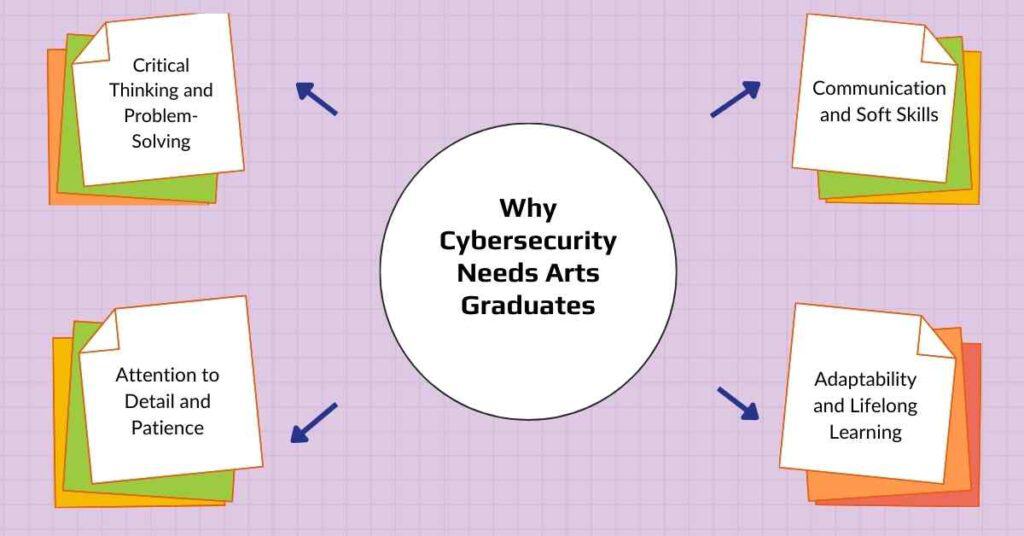 why cybersecurity needs arts graduates cybersapiens