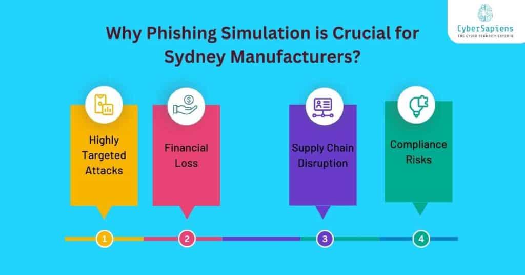 why phishing simulation is crucial for sydney manufacturers cybersapiens