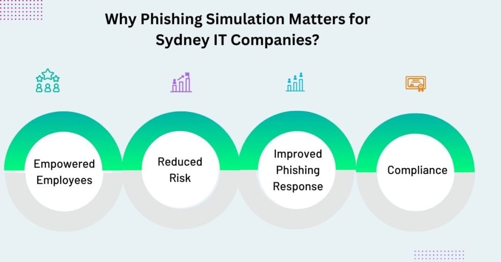 why phishing simulation matters for sydney it companies