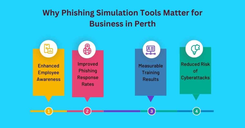 why phishing simulation tools matter for business in perth