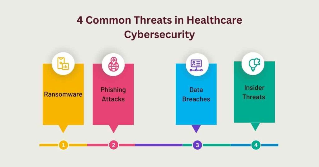 4 common threats in healthcare cybersecurity