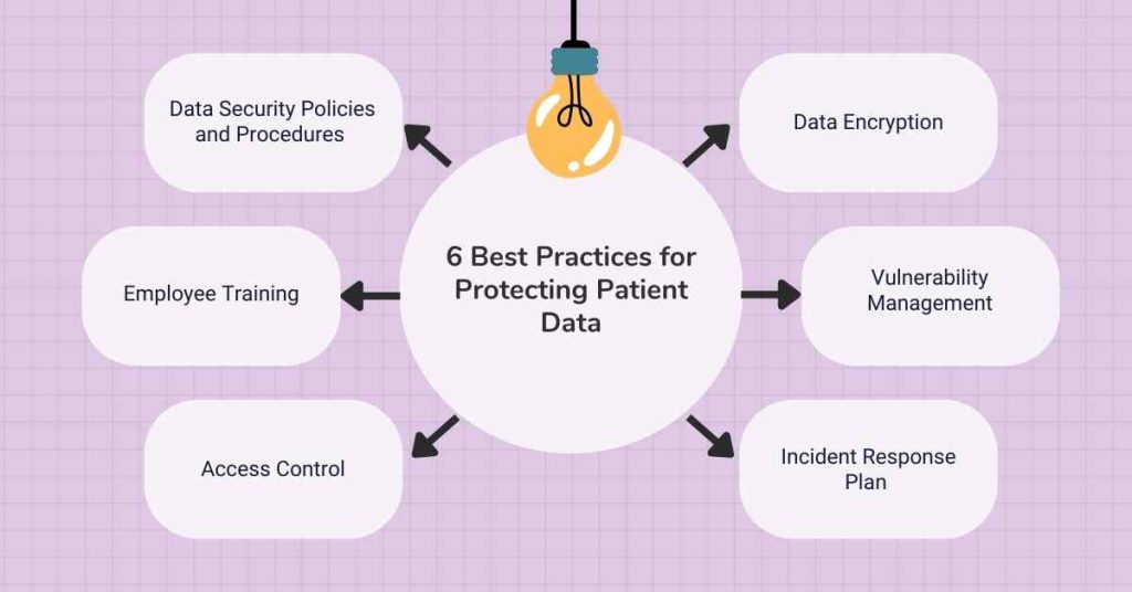 6 best practices for protecting patient data