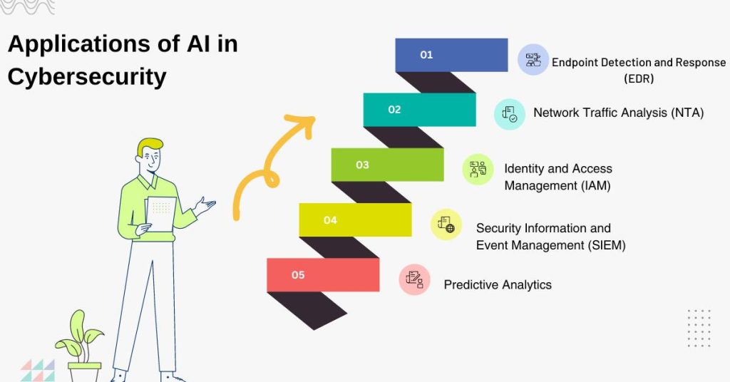 applications-of-ai-in-cybersecurity