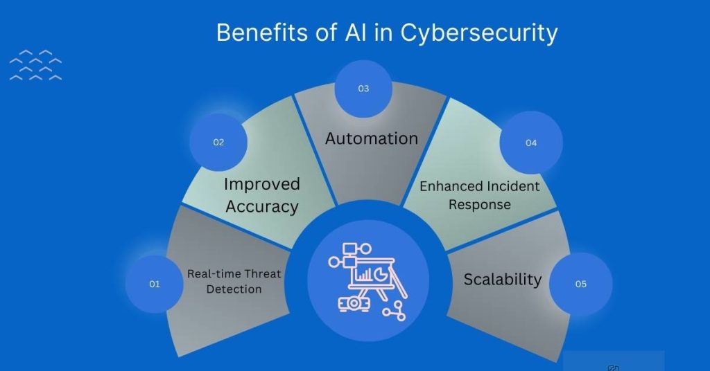 benefits-of-ai-in-cybersecurity