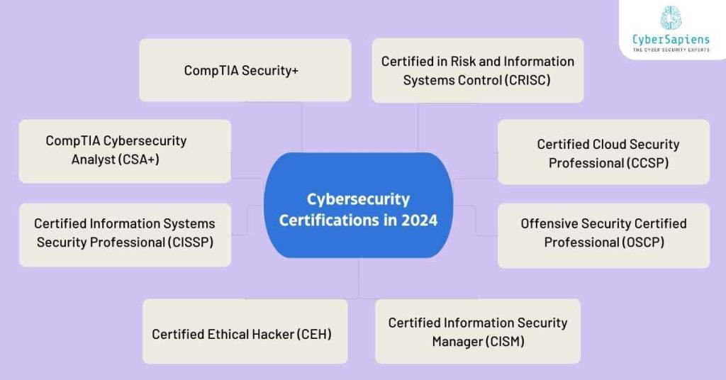 cybersecurity certifications in 2024