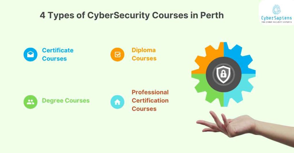 4 types of cybersecurity courses in perth