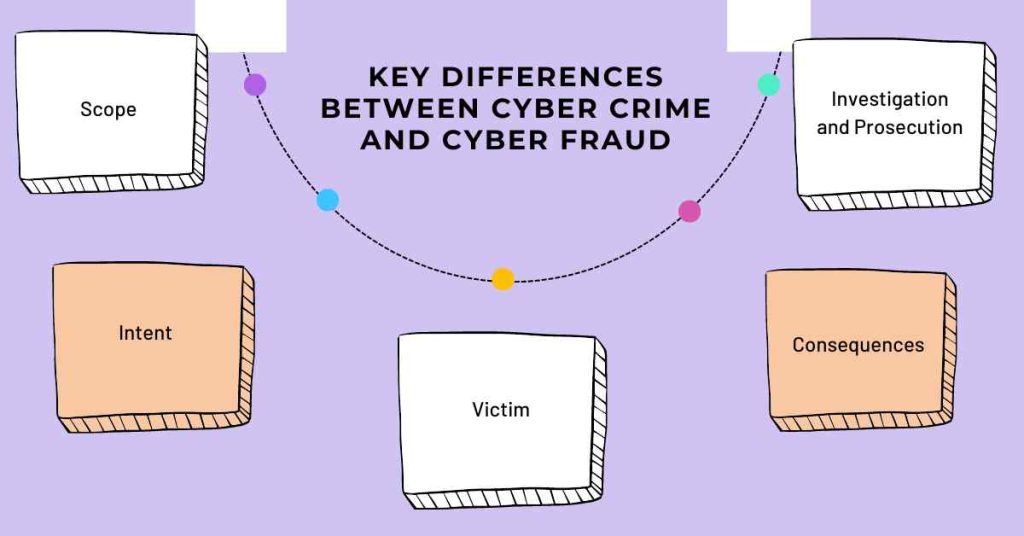 key differences between cyber crime and cyber fraud
