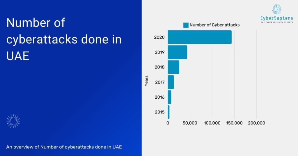 number-of-cyberattacks-done-in-uae