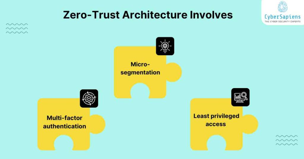 zero trust architecture involves