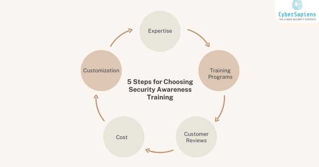 5 steps for choosing security awareness training