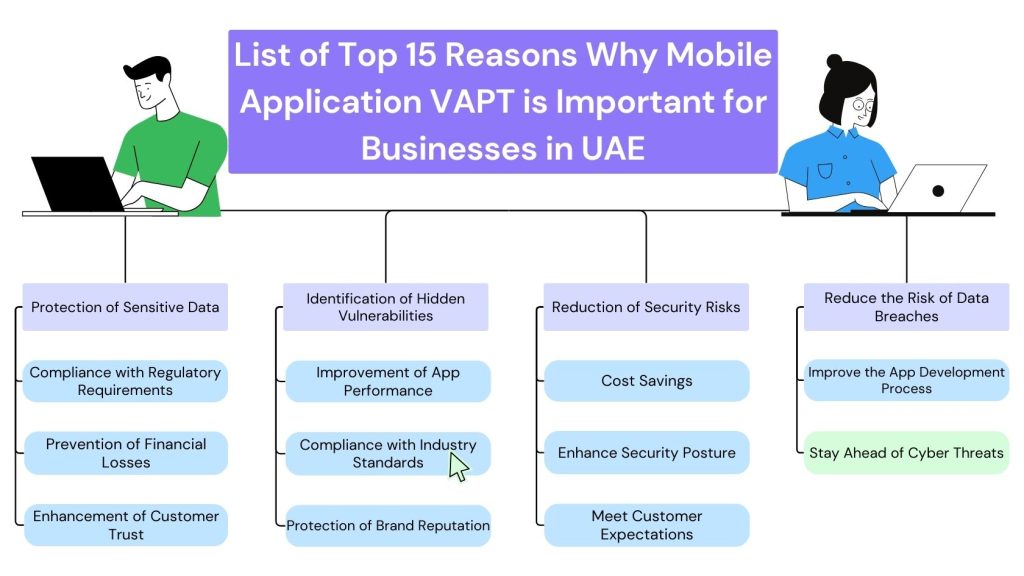 list of top 15 reasons why mobile application vapt is important for businesses in uae