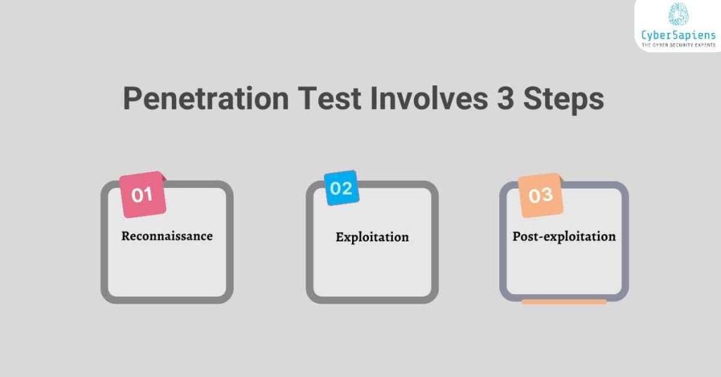 penetration test involves 3 steps