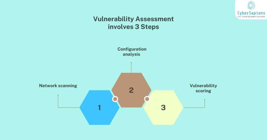 vulnerability assessment  involves 3 steps