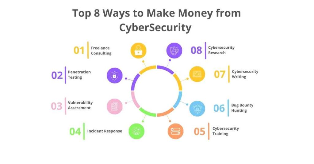 top 8 ways to make money from cybersecurity