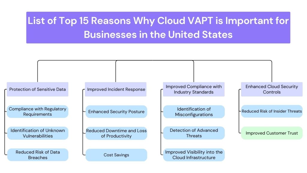 list of top 15 reasons why cloud vapt is important for businesses in the united states