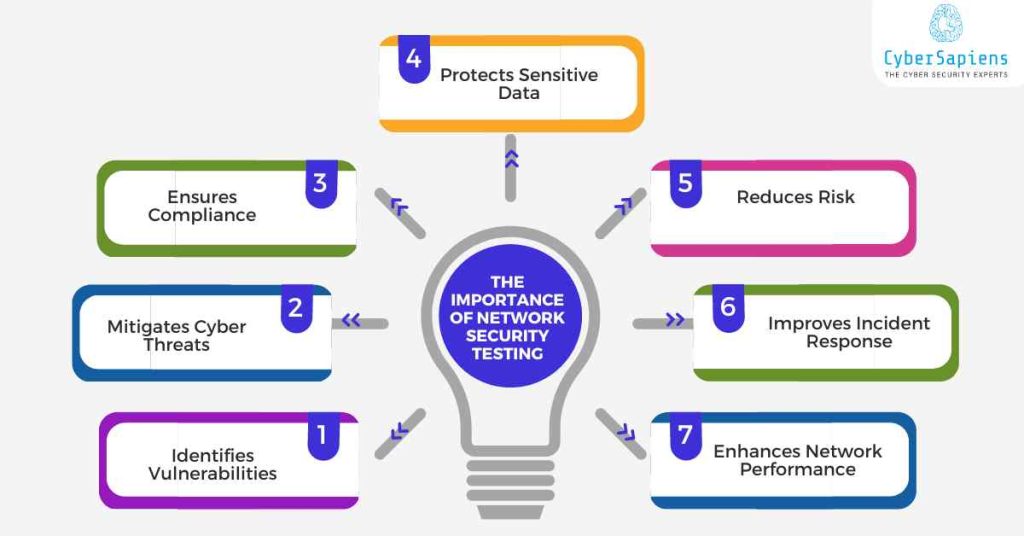 the importance of network security testing