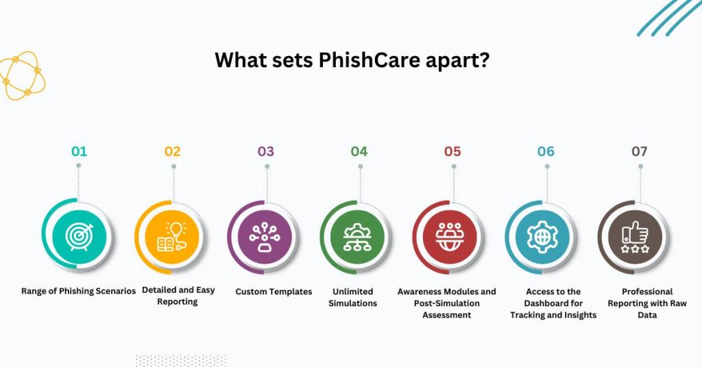 what sets phishcare apart