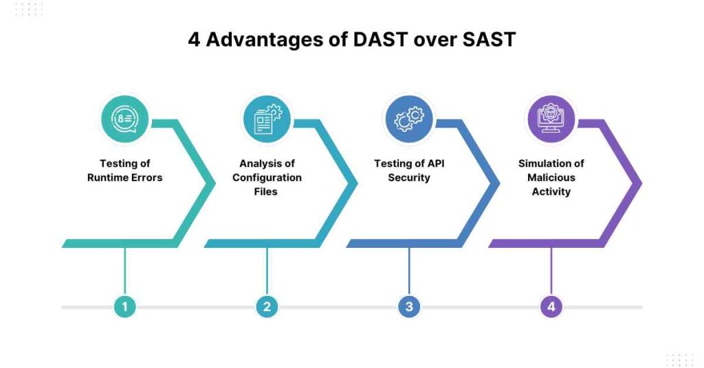 4 advantages of dast over sast