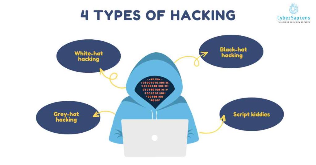 4 types of hacking