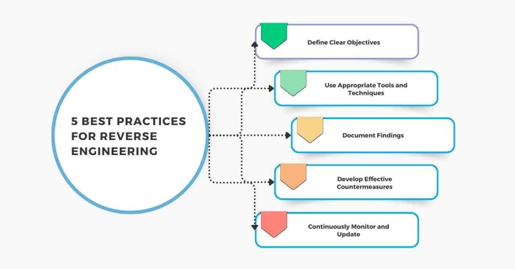 5 best practices for reverse engineering