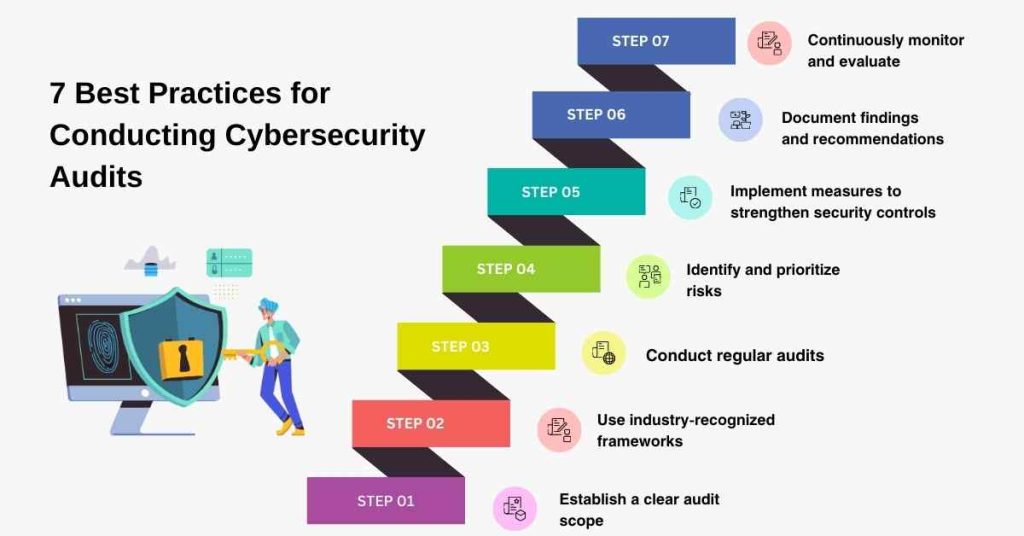 7 best practices for conducting cybersecurity audits