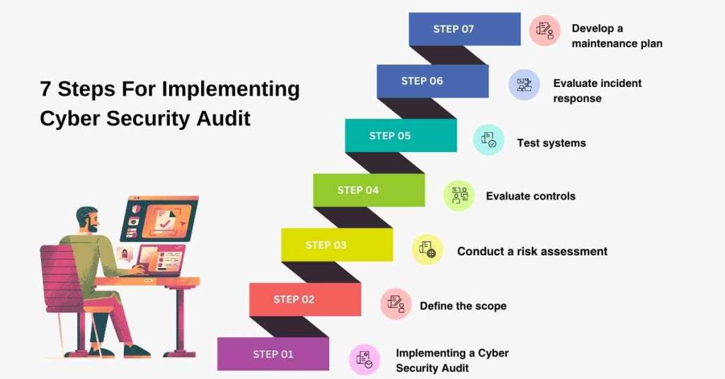 7 steps for implementing cyber security audit