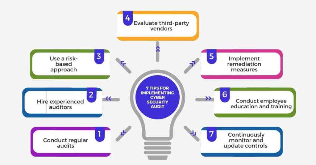 7 tips for implementing cyber security audit