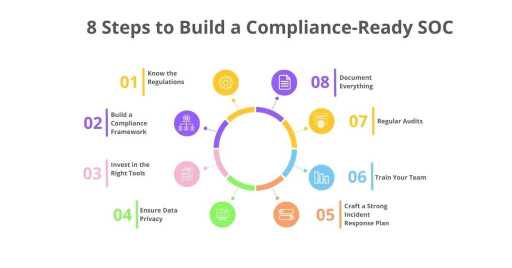 8 steps to build a compliance ready soc