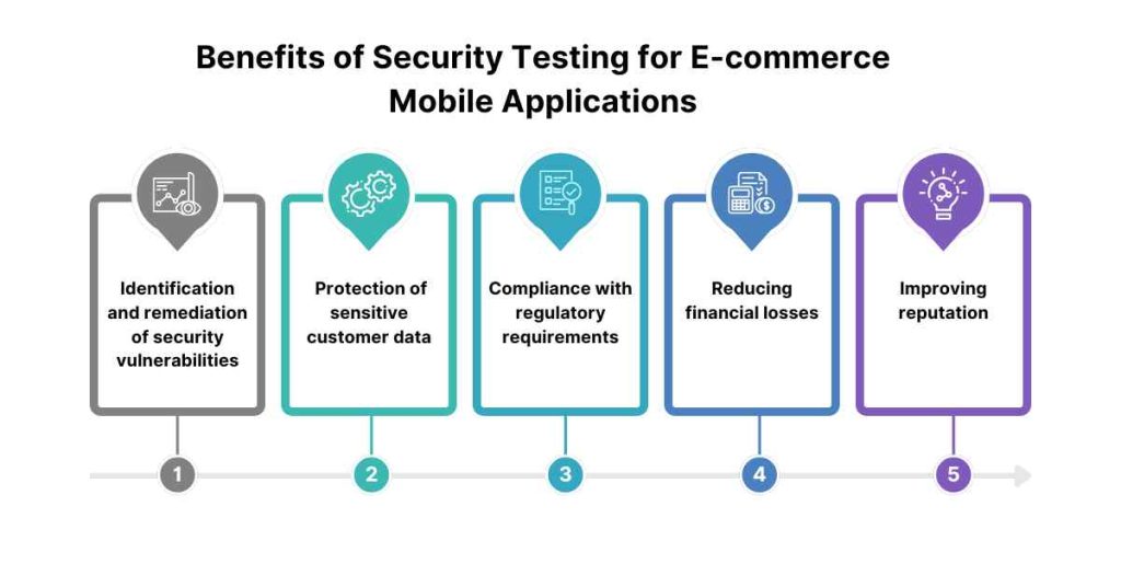 benefits of security testing for ecommerce mobile applications