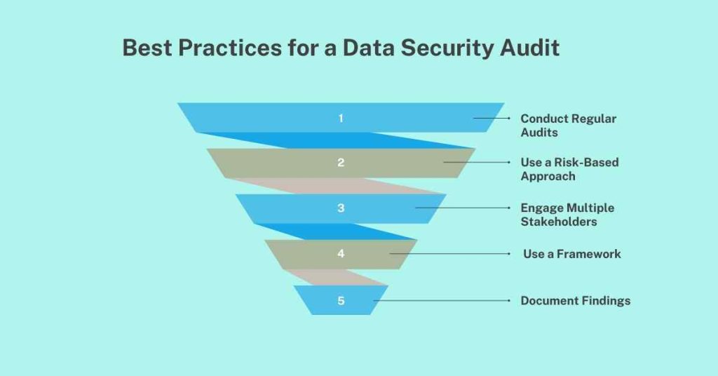 best practices for a data security audit